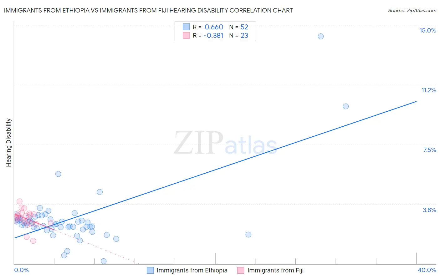 Immigrants from Ethiopia vs Immigrants from Fiji Hearing Disability