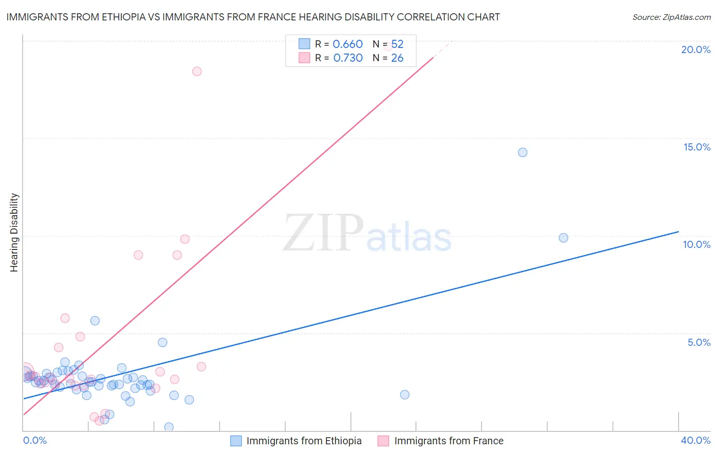Immigrants from Ethiopia vs Immigrants from France Hearing Disability