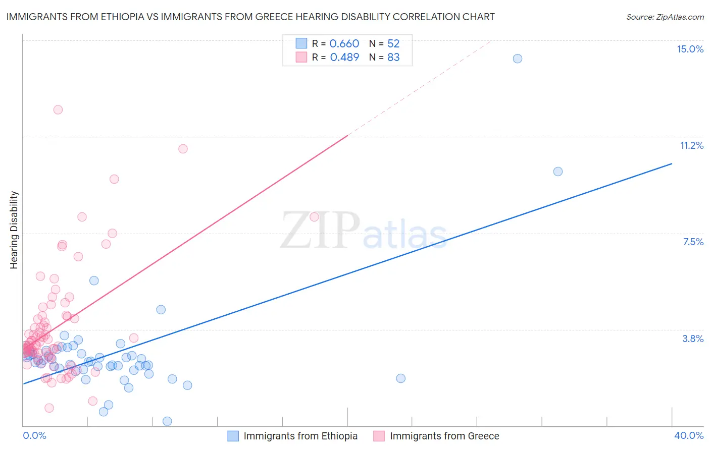 Immigrants from Ethiopia vs Immigrants from Greece Hearing Disability