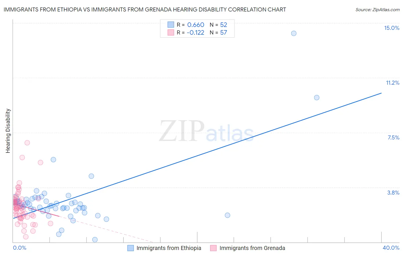 Immigrants from Ethiopia vs Immigrants from Grenada Hearing Disability