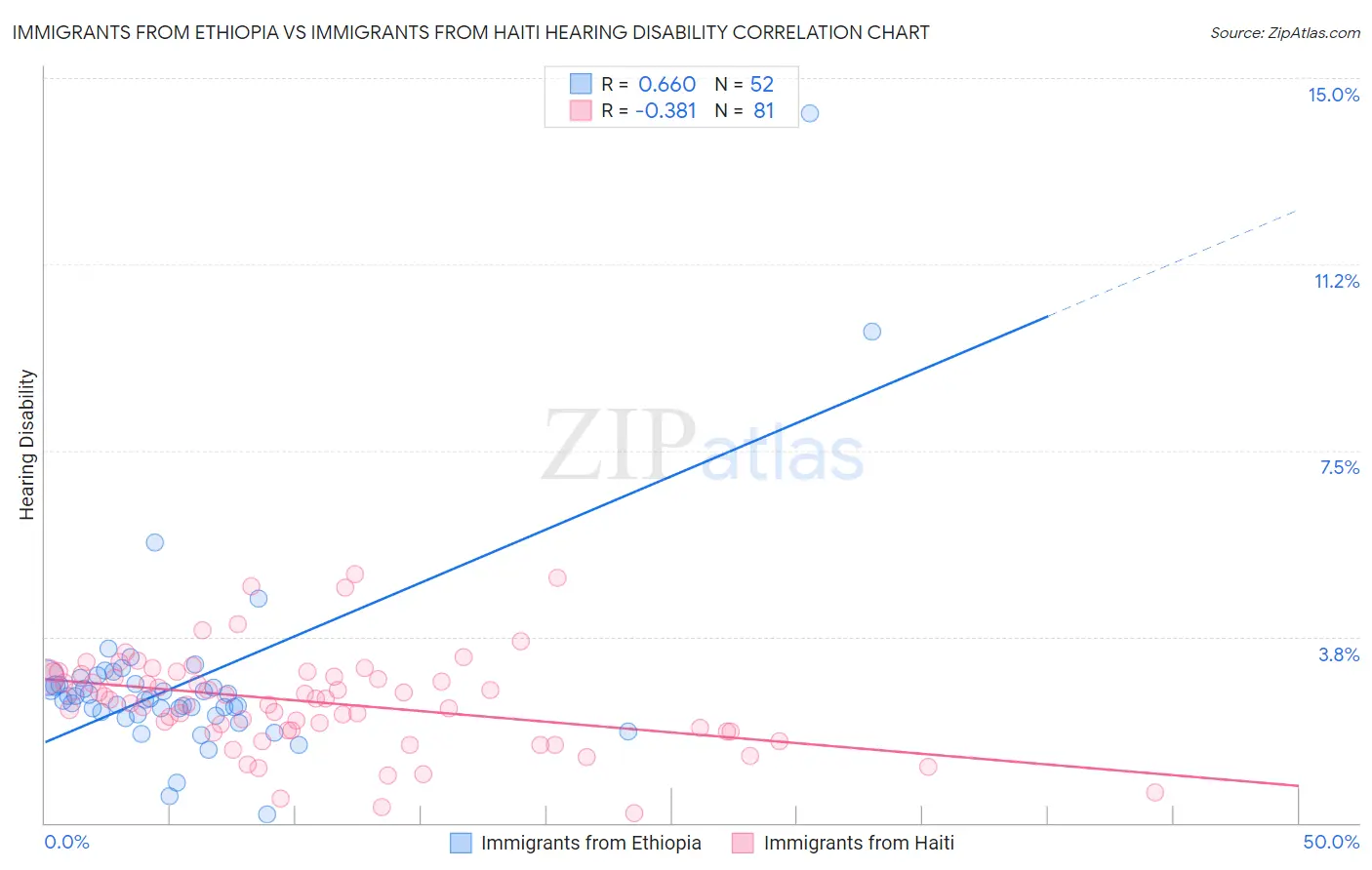 Immigrants from Ethiopia vs Immigrants from Haiti Hearing Disability