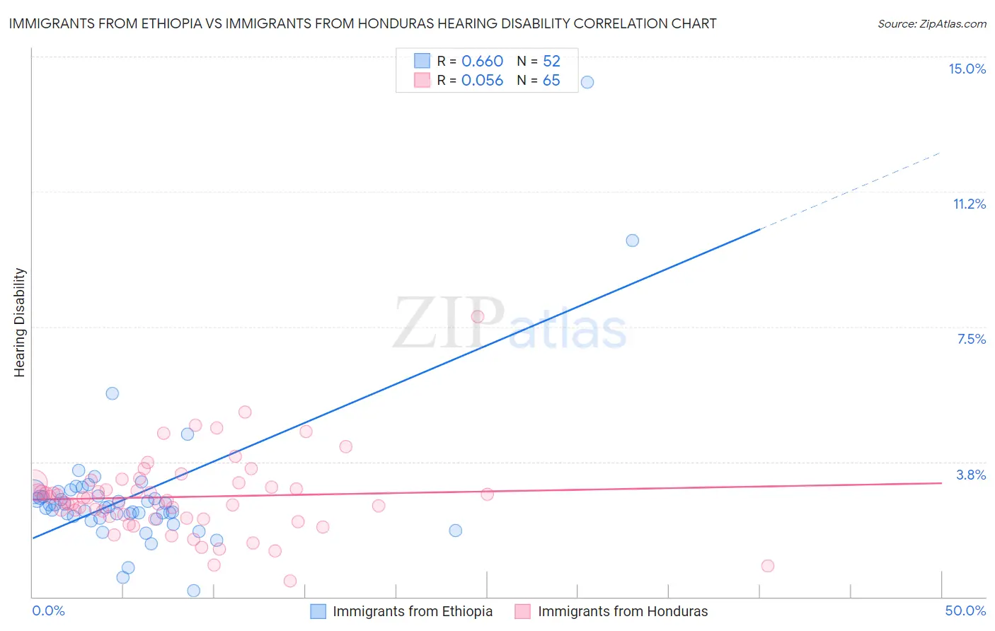 Immigrants from Ethiopia vs Immigrants from Honduras Hearing Disability