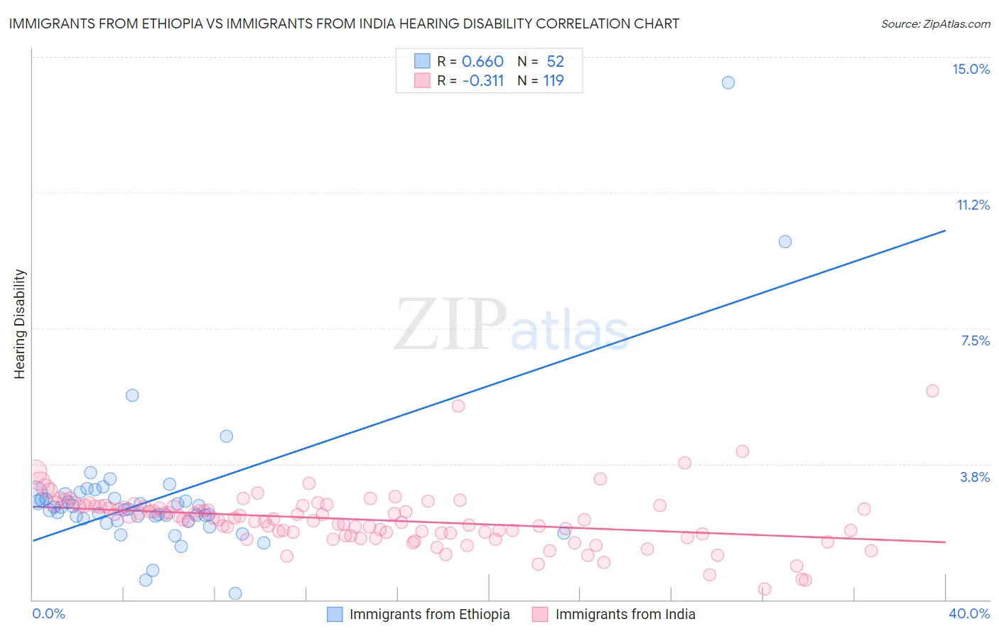 Immigrants from Ethiopia vs Immigrants from India Hearing Disability