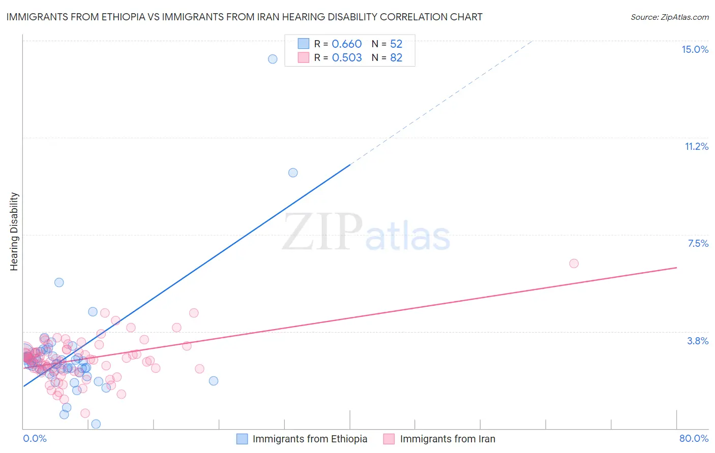 Immigrants from Ethiopia vs Immigrants from Iran Hearing Disability