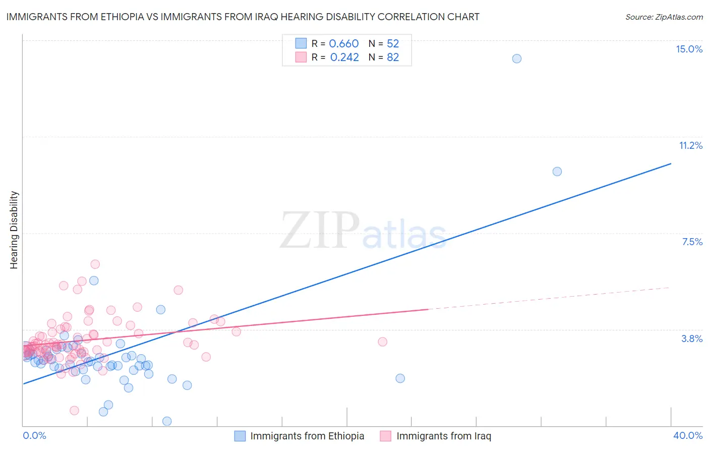 Immigrants from Ethiopia vs Immigrants from Iraq Hearing Disability