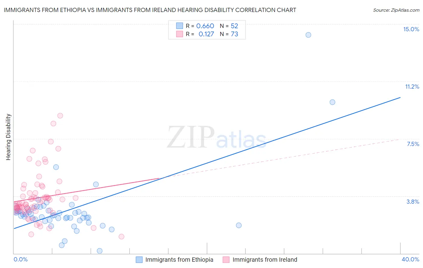 Immigrants from Ethiopia vs Immigrants from Ireland Hearing Disability
