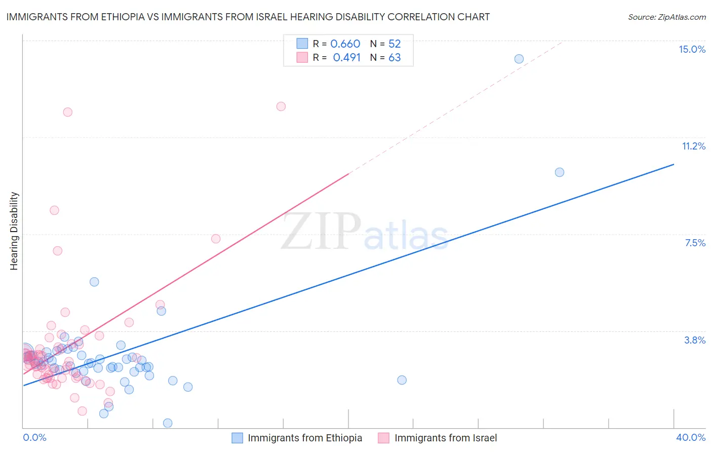 Immigrants from Ethiopia vs Immigrants from Israel Hearing Disability