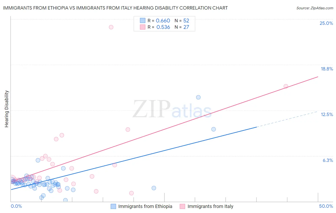 Immigrants from Ethiopia vs Immigrants from Italy Hearing Disability