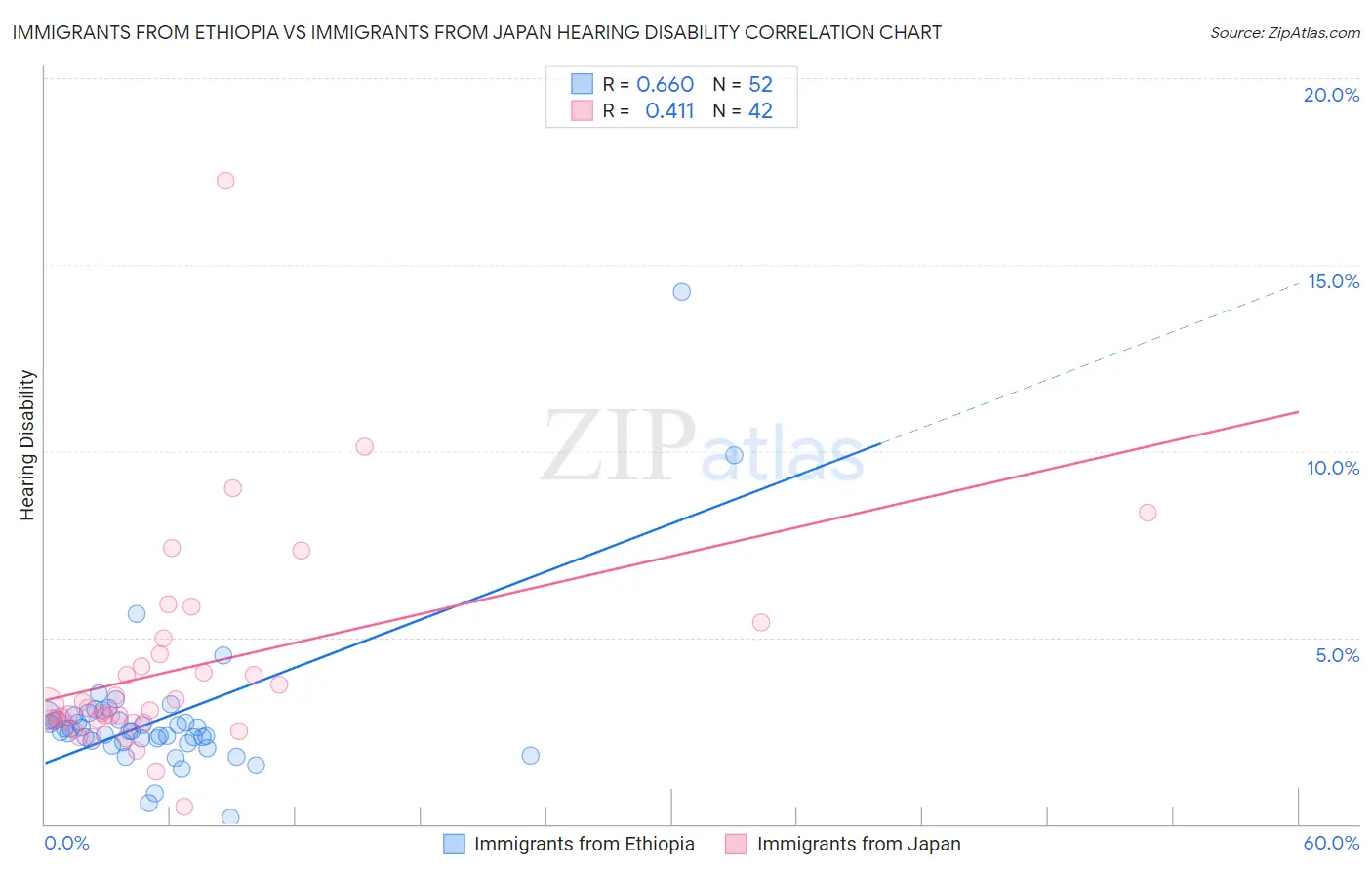 Immigrants from Ethiopia vs Immigrants from Japan Hearing Disability