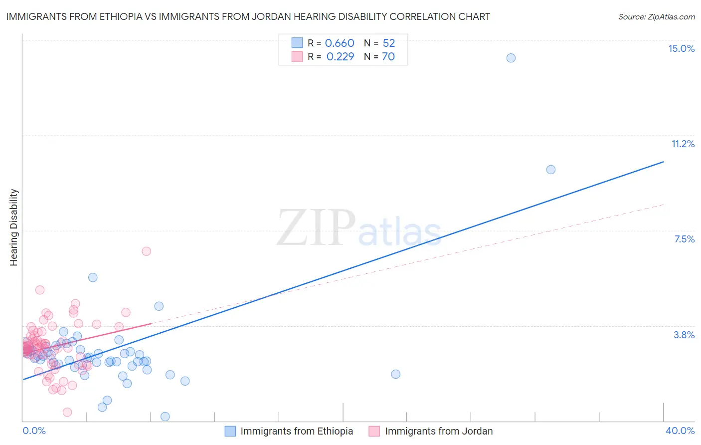 Immigrants from Ethiopia vs Immigrants from Jordan Hearing Disability