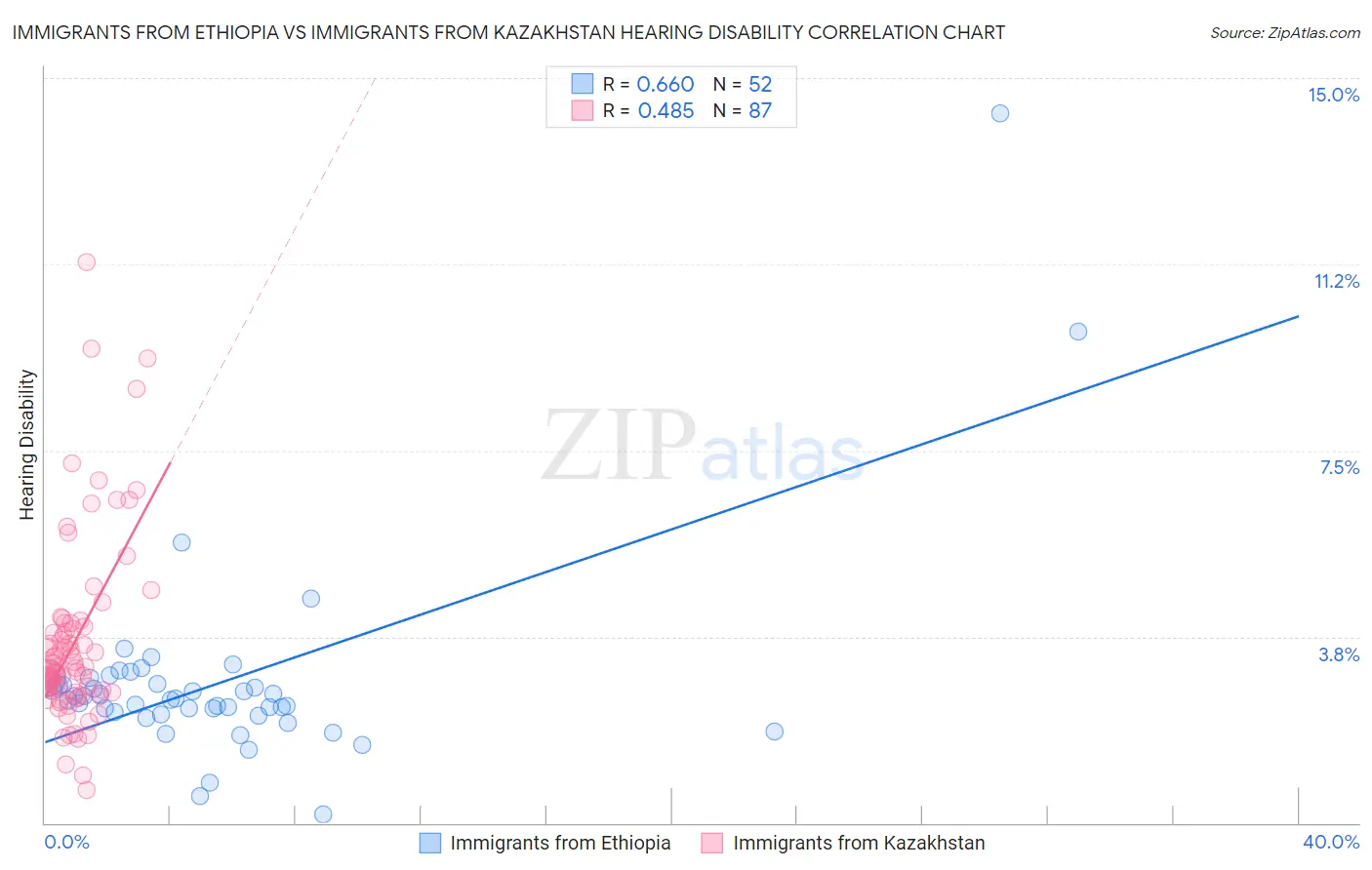 Immigrants from Ethiopia vs Immigrants from Kazakhstan Hearing Disability