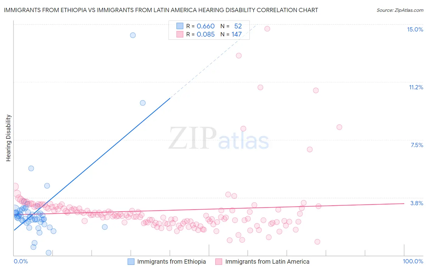 Immigrants from Ethiopia vs Immigrants from Latin America Hearing Disability