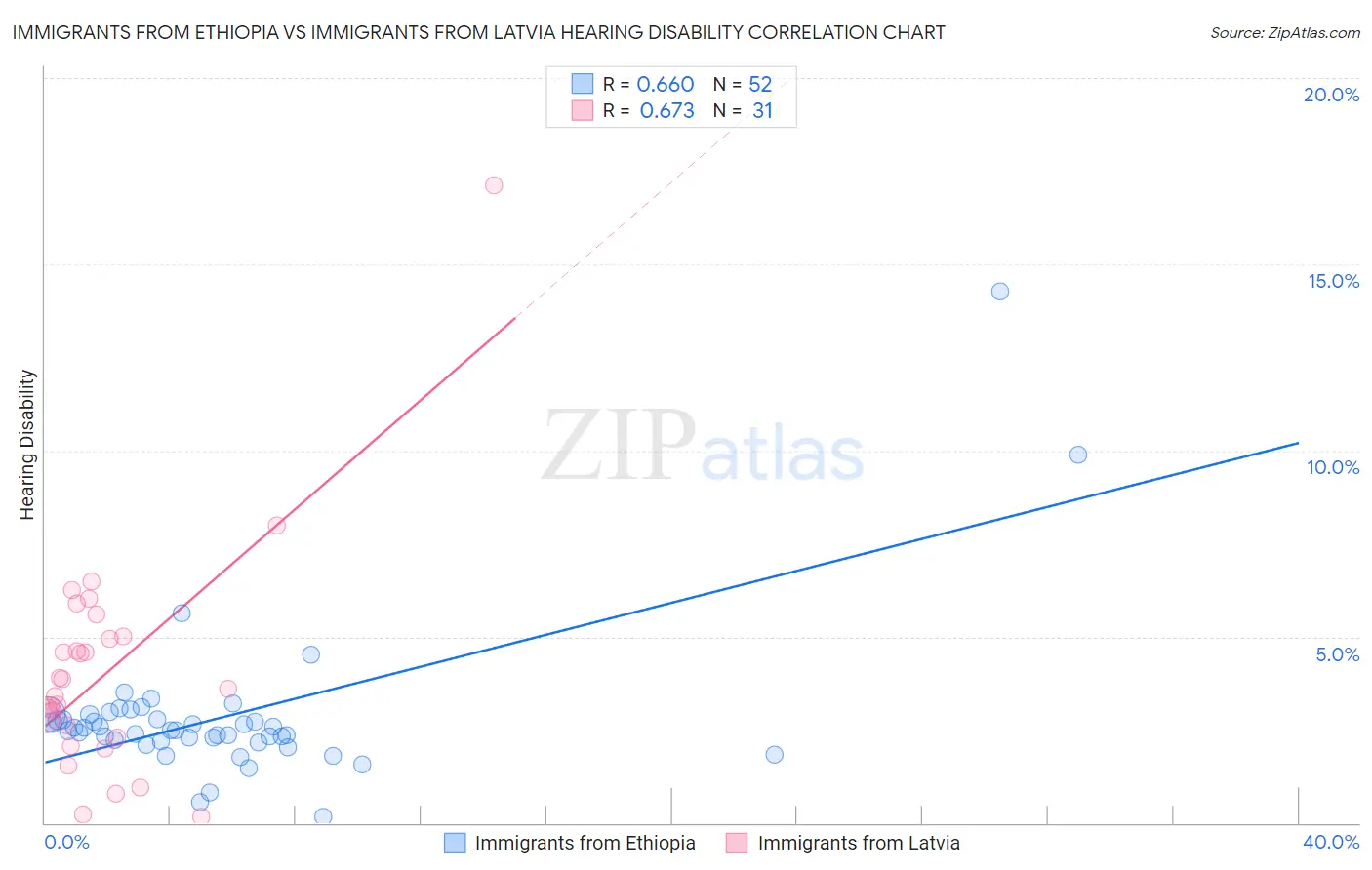 Immigrants from Ethiopia vs Immigrants from Latvia Hearing Disability