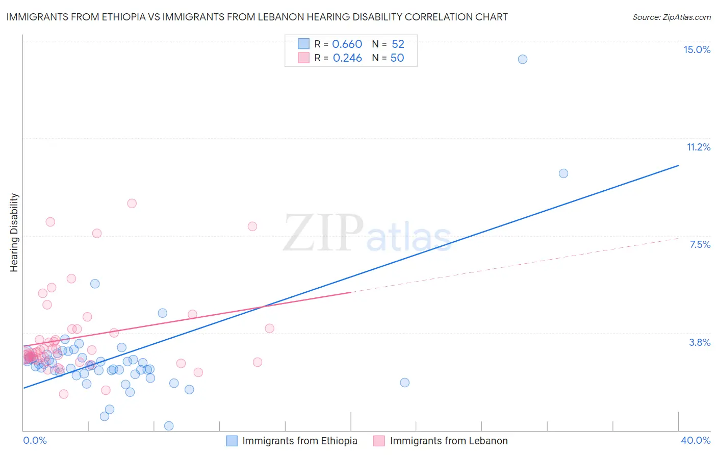 Immigrants from Ethiopia vs Immigrants from Lebanon Hearing Disability
