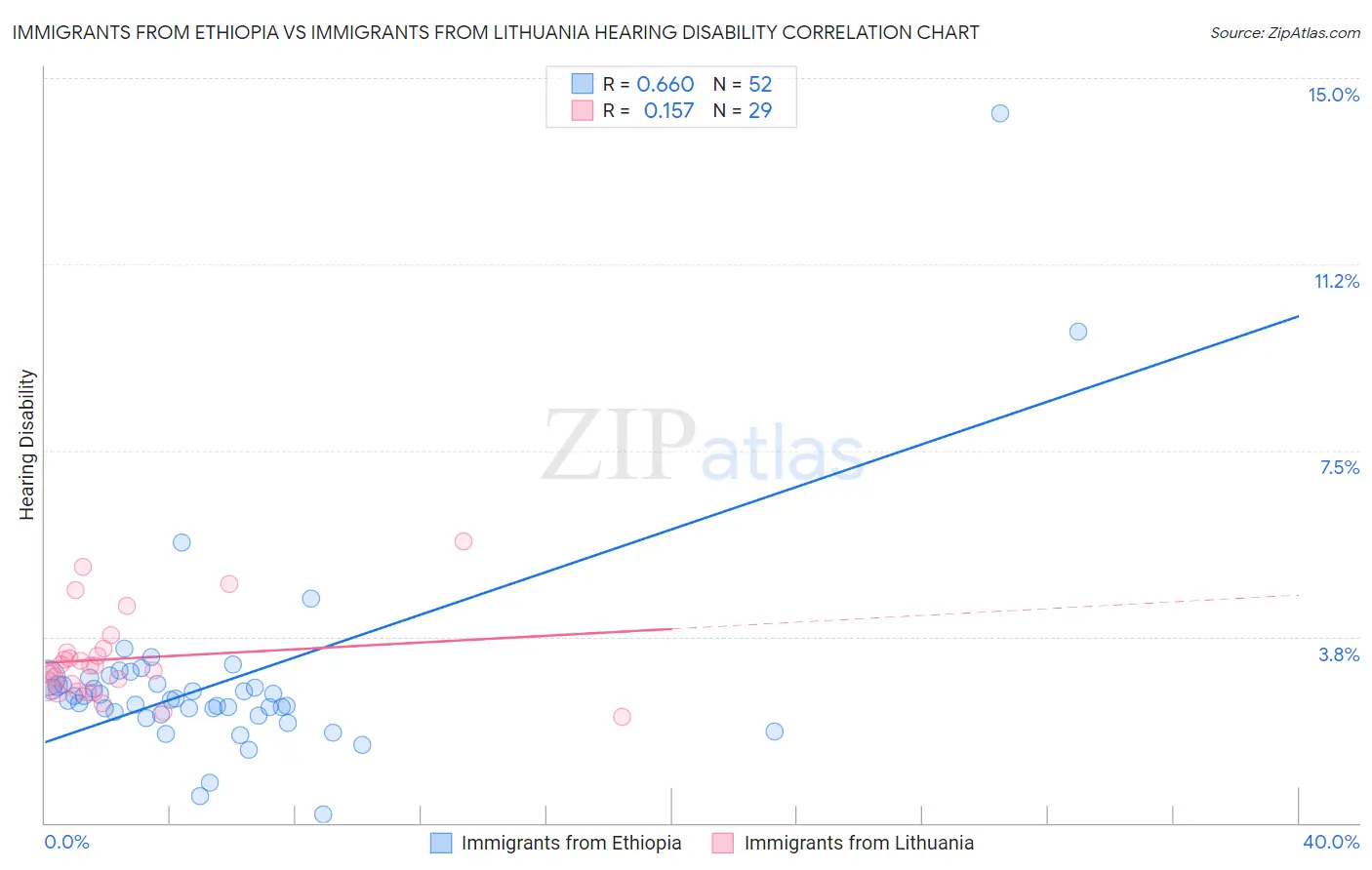 Immigrants from Ethiopia vs Immigrants from Lithuania Hearing Disability