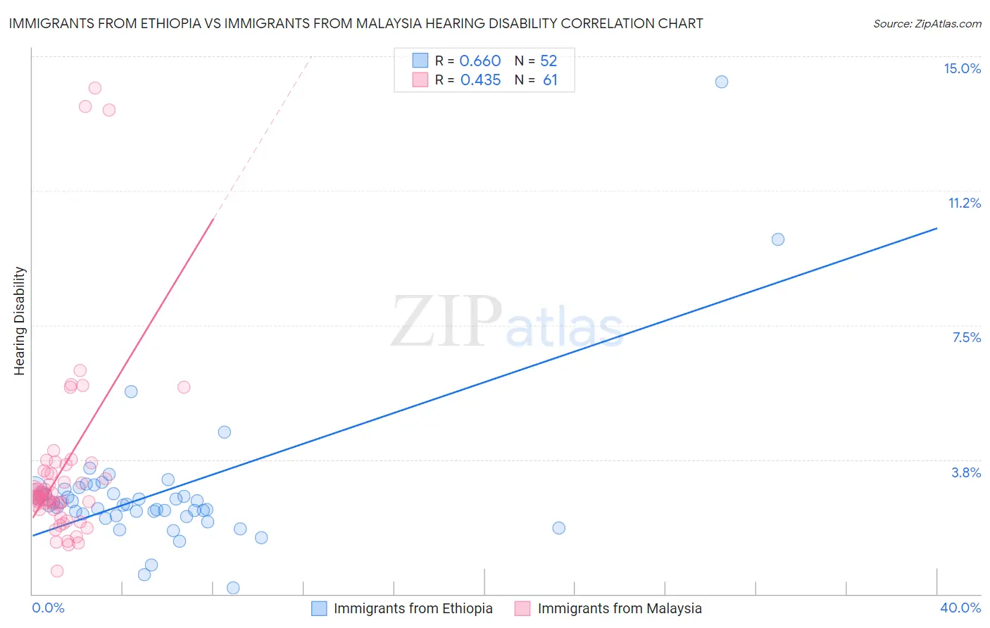 Immigrants from Ethiopia vs Immigrants from Malaysia Hearing Disability