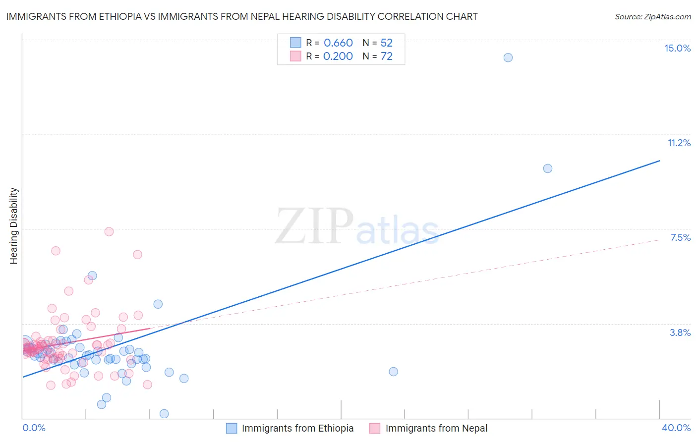 Immigrants from Ethiopia vs Immigrants from Nepal Hearing Disability