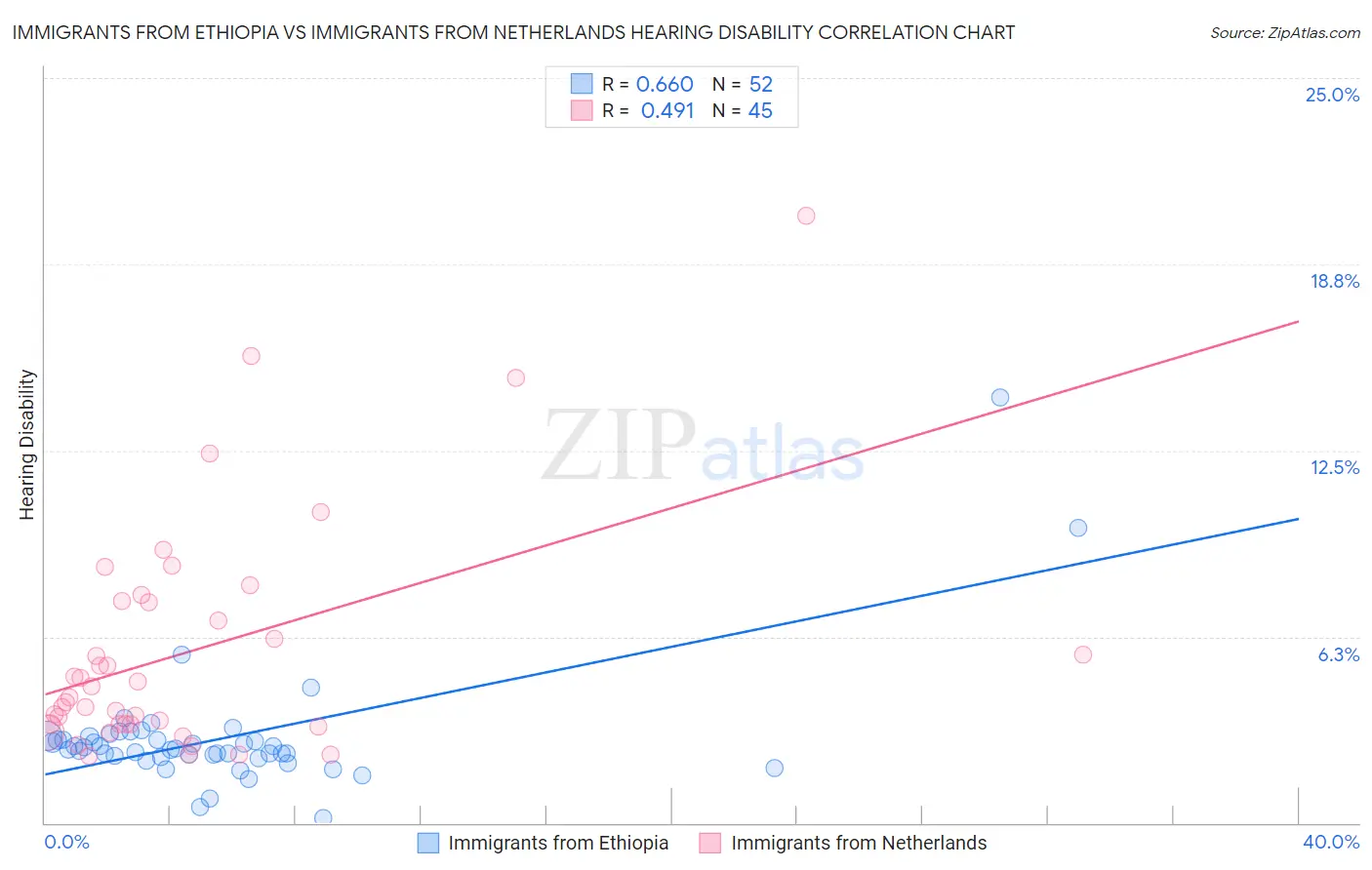 Immigrants from Ethiopia vs Immigrants from Netherlands Hearing Disability