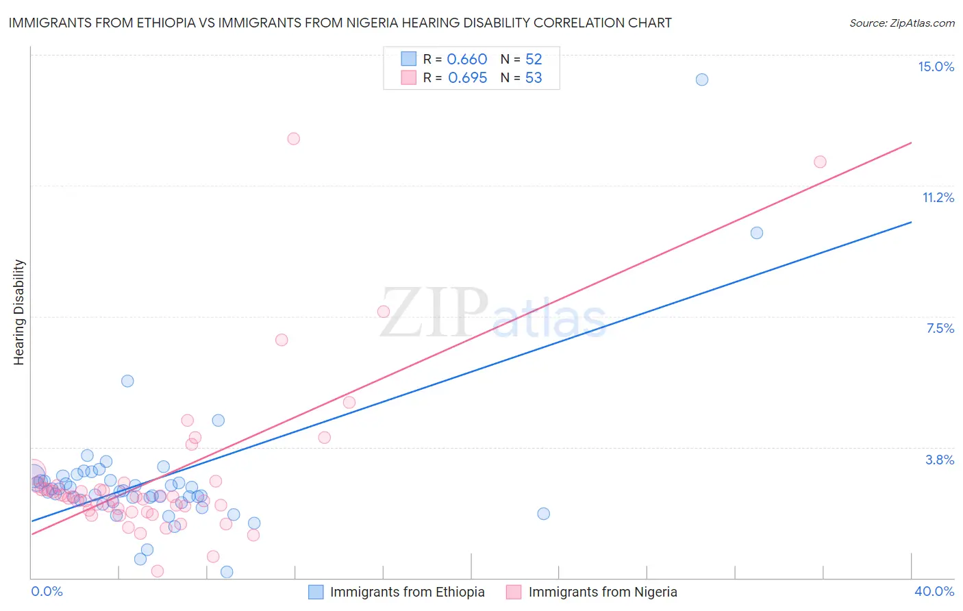 Immigrants from Ethiopia vs Immigrants from Nigeria Hearing Disability