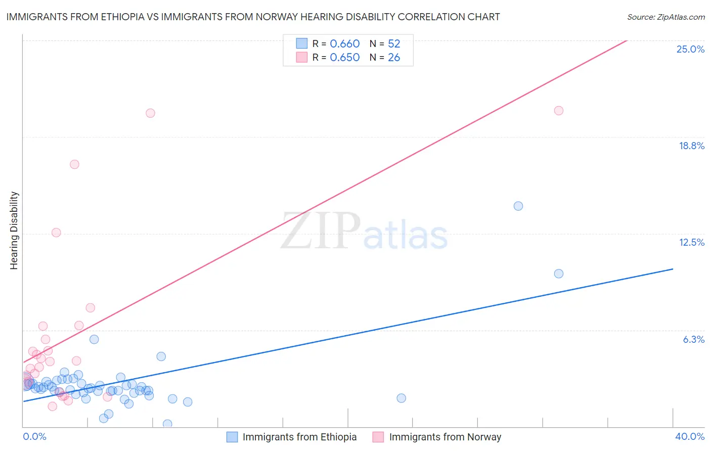 Immigrants from Ethiopia vs Immigrants from Norway Hearing Disability