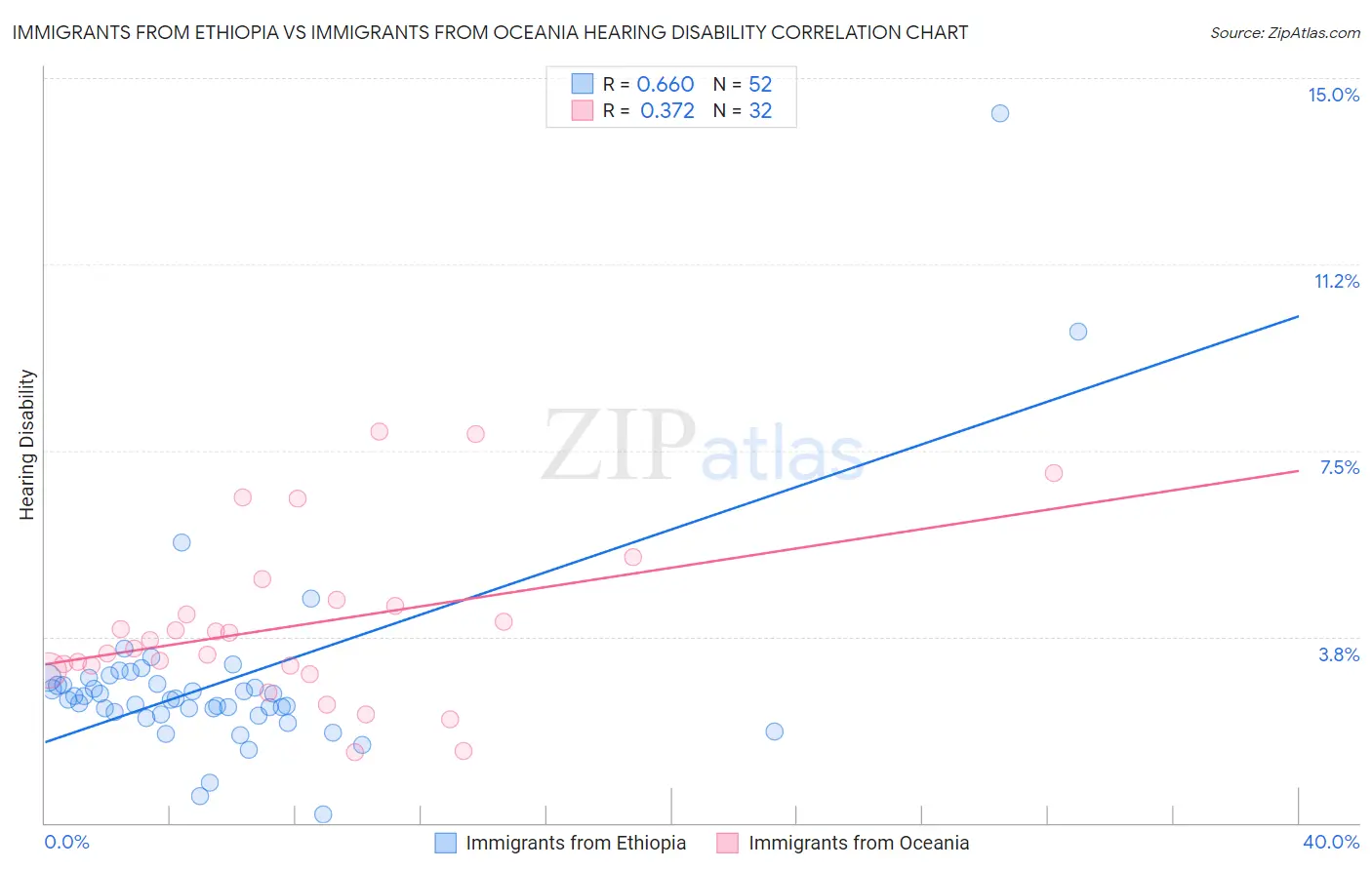 Immigrants from Ethiopia vs Immigrants from Oceania Hearing Disability