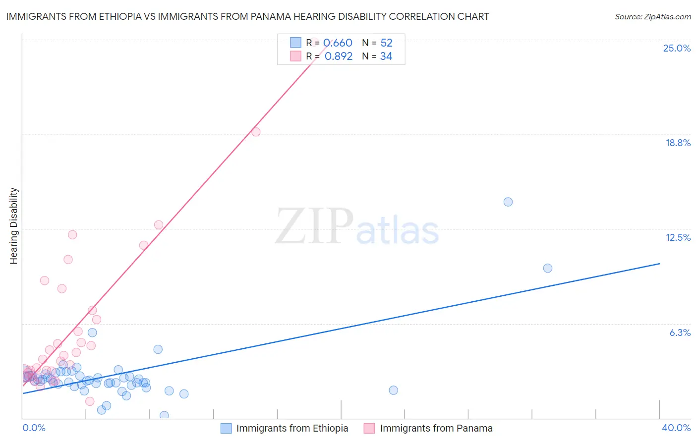 Immigrants from Ethiopia vs Immigrants from Panama Hearing Disability