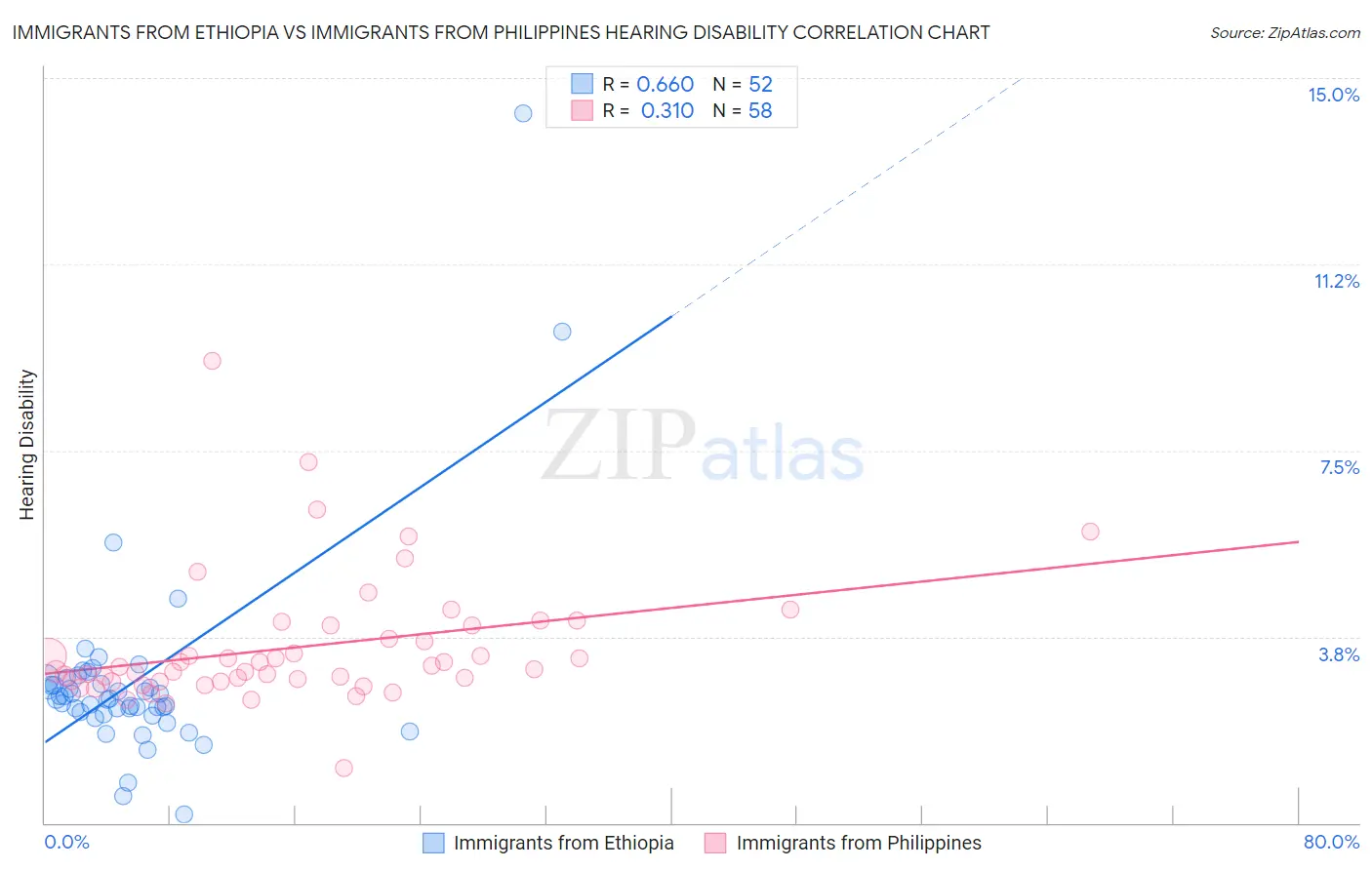Immigrants from Ethiopia vs Immigrants from Philippines Hearing Disability