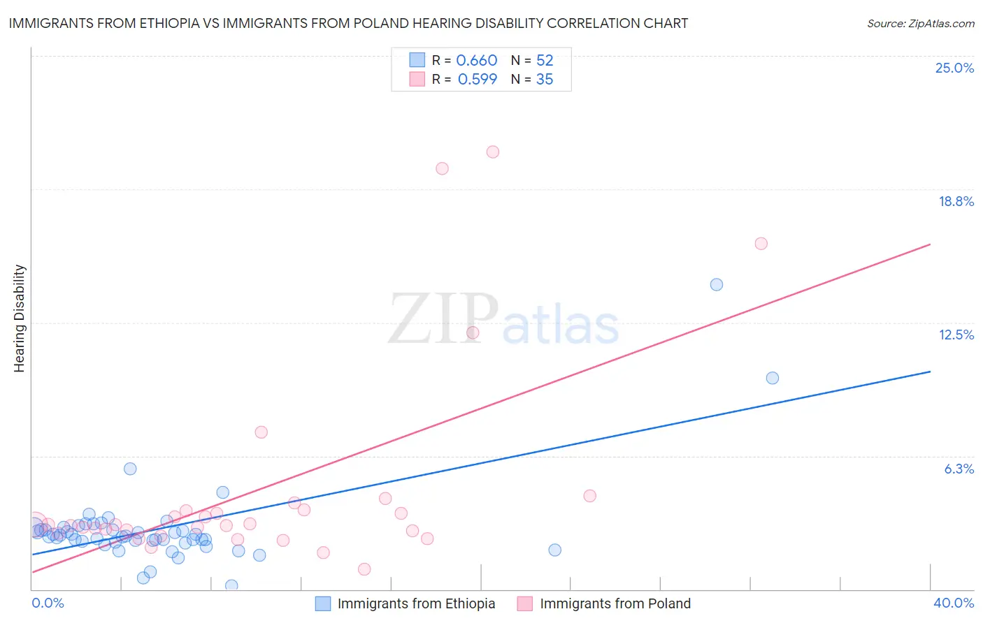Immigrants from Ethiopia vs Immigrants from Poland Hearing Disability