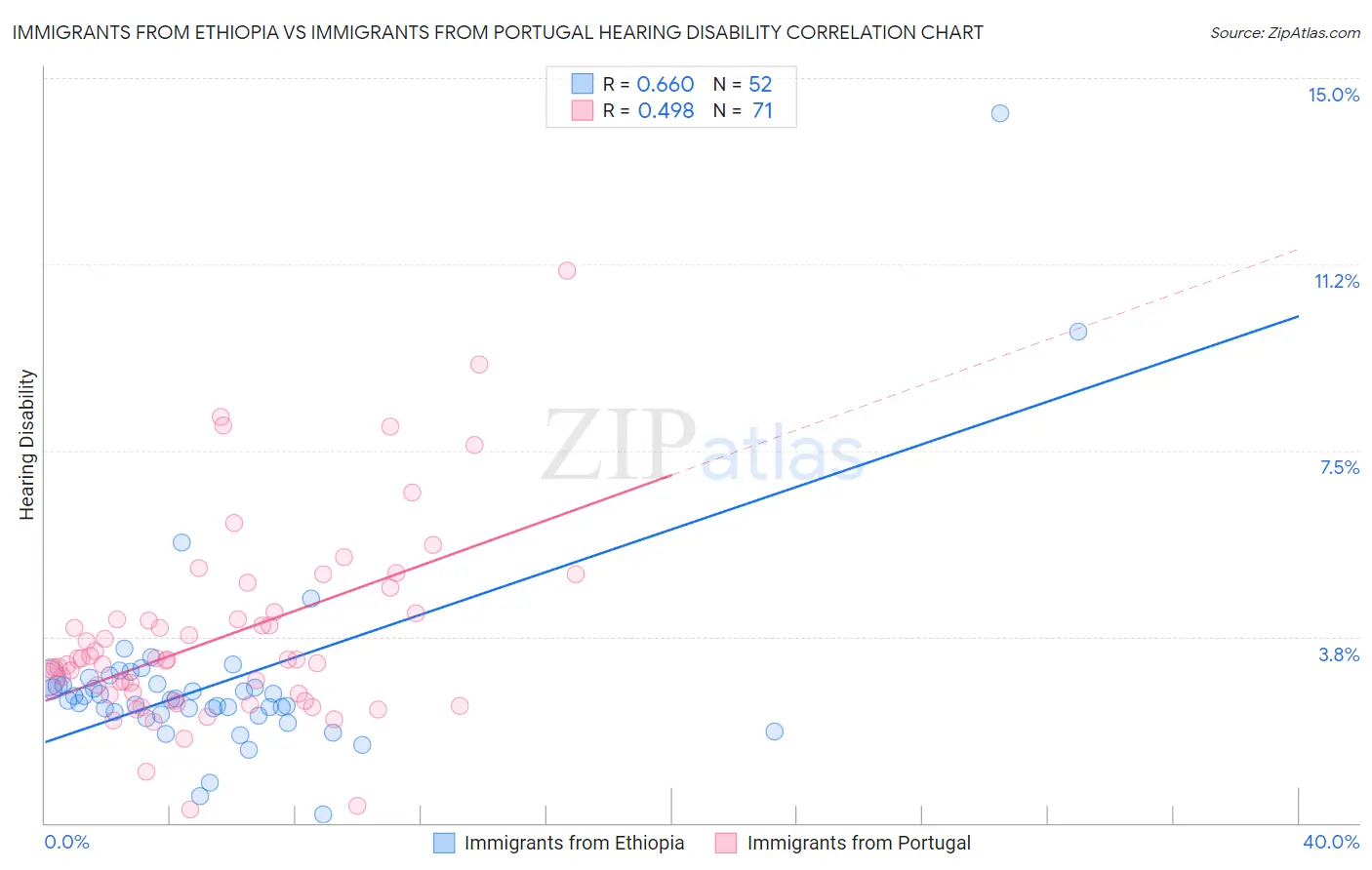 Immigrants from Ethiopia vs Immigrants from Portugal Hearing Disability