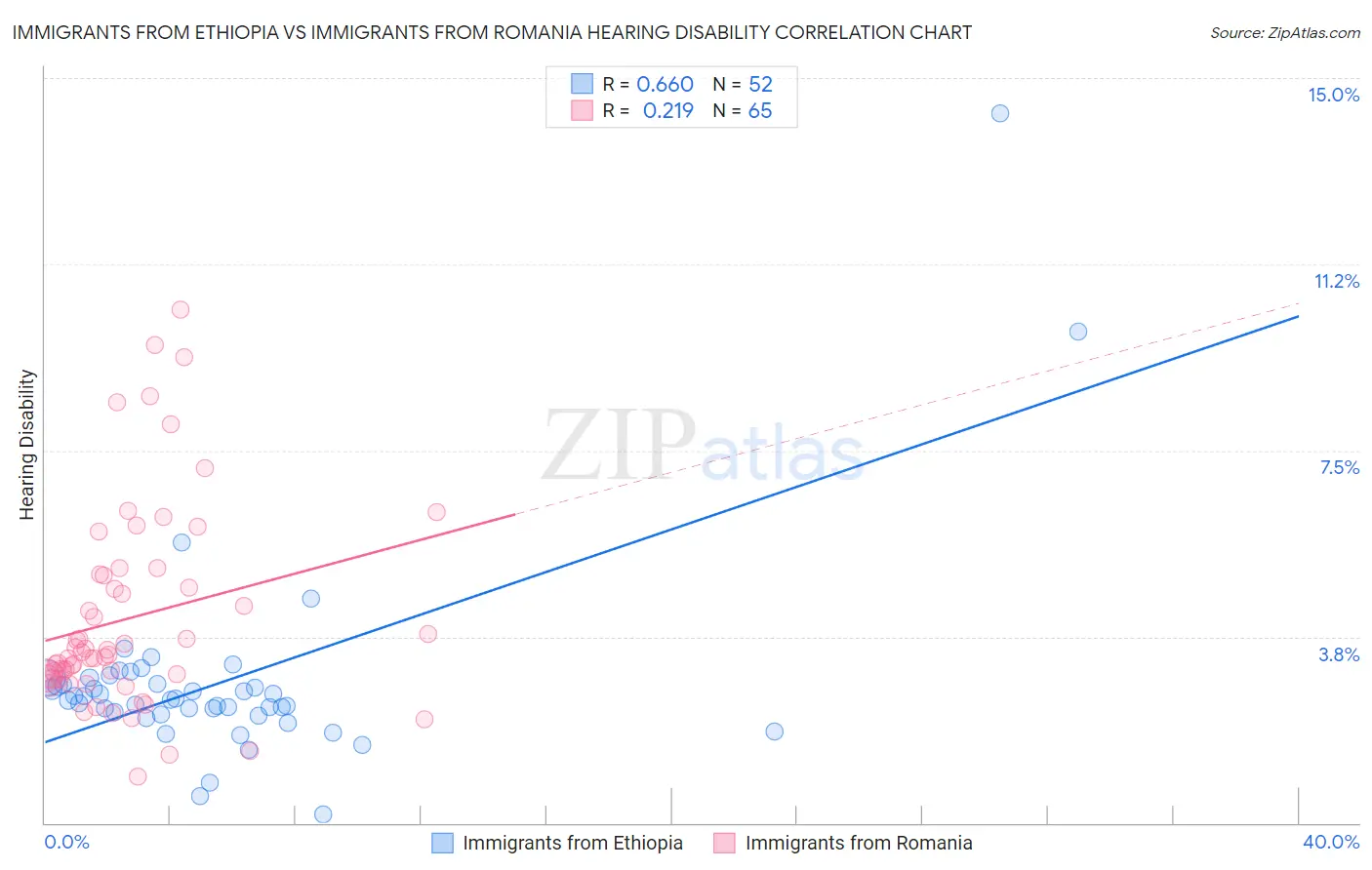 Immigrants from Ethiopia vs Immigrants from Romania Hearing Disability