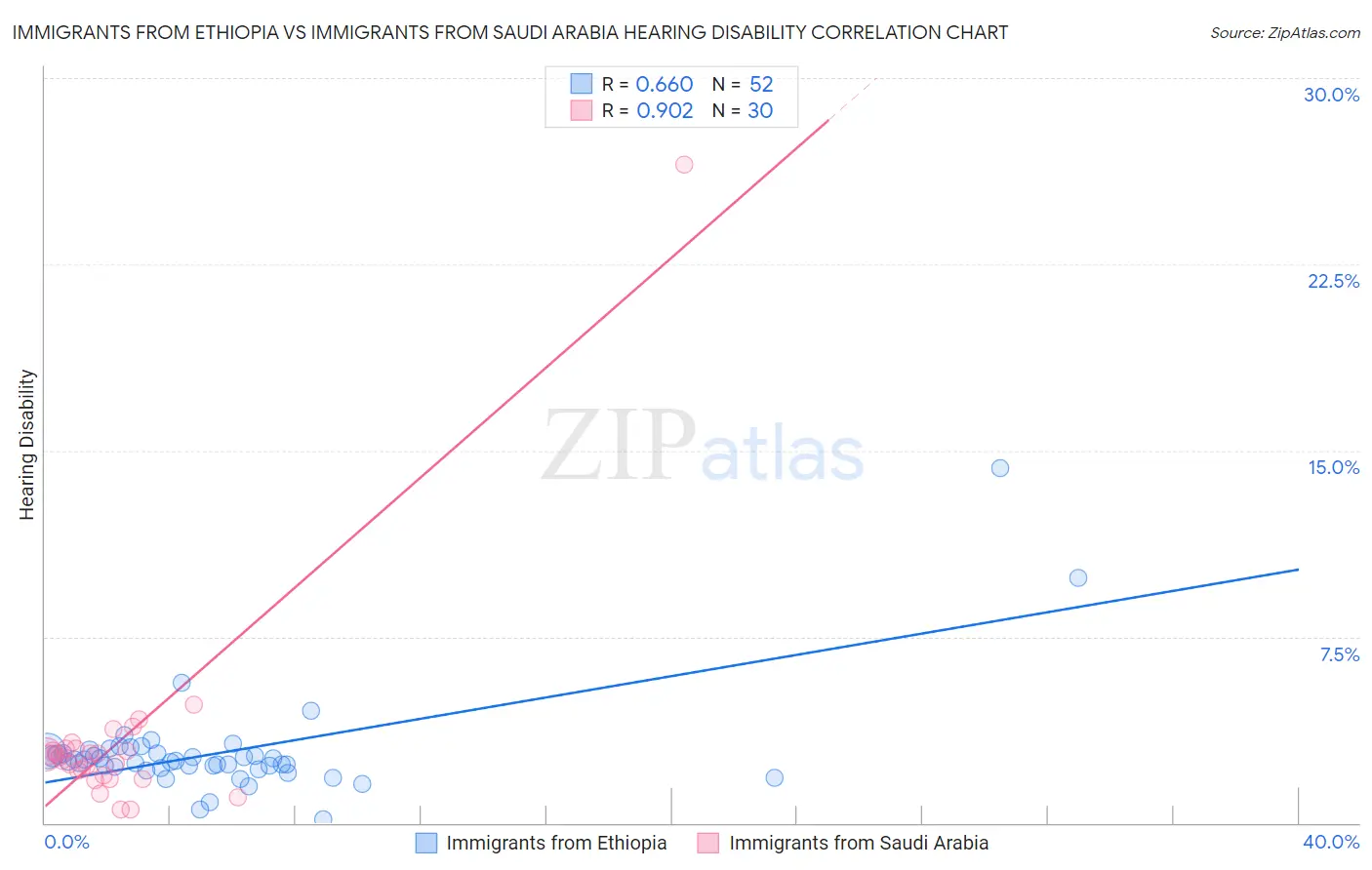 Immigrants from Ethiopia vs Immigrants from Saudi Arabia Hearing Disability