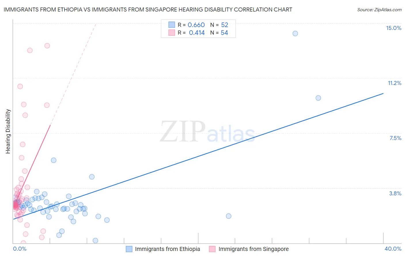 Immigrants from Ethiopia vs Immigrants from Singapore Hearing Disability