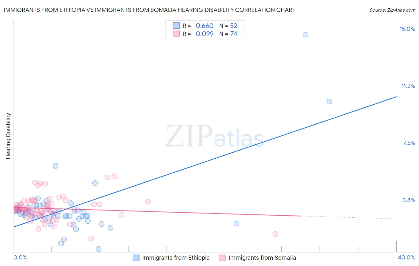 Immigrants from Ethiopia vs Immigrants from Somalia Hearing Disability