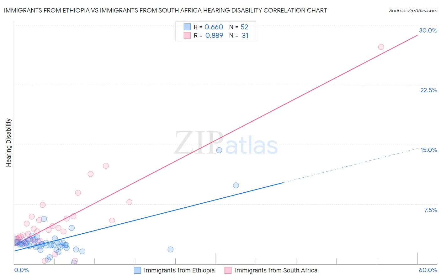 Immigrants from Ethiopia vs Immigrants from South Africa Hearing Disability