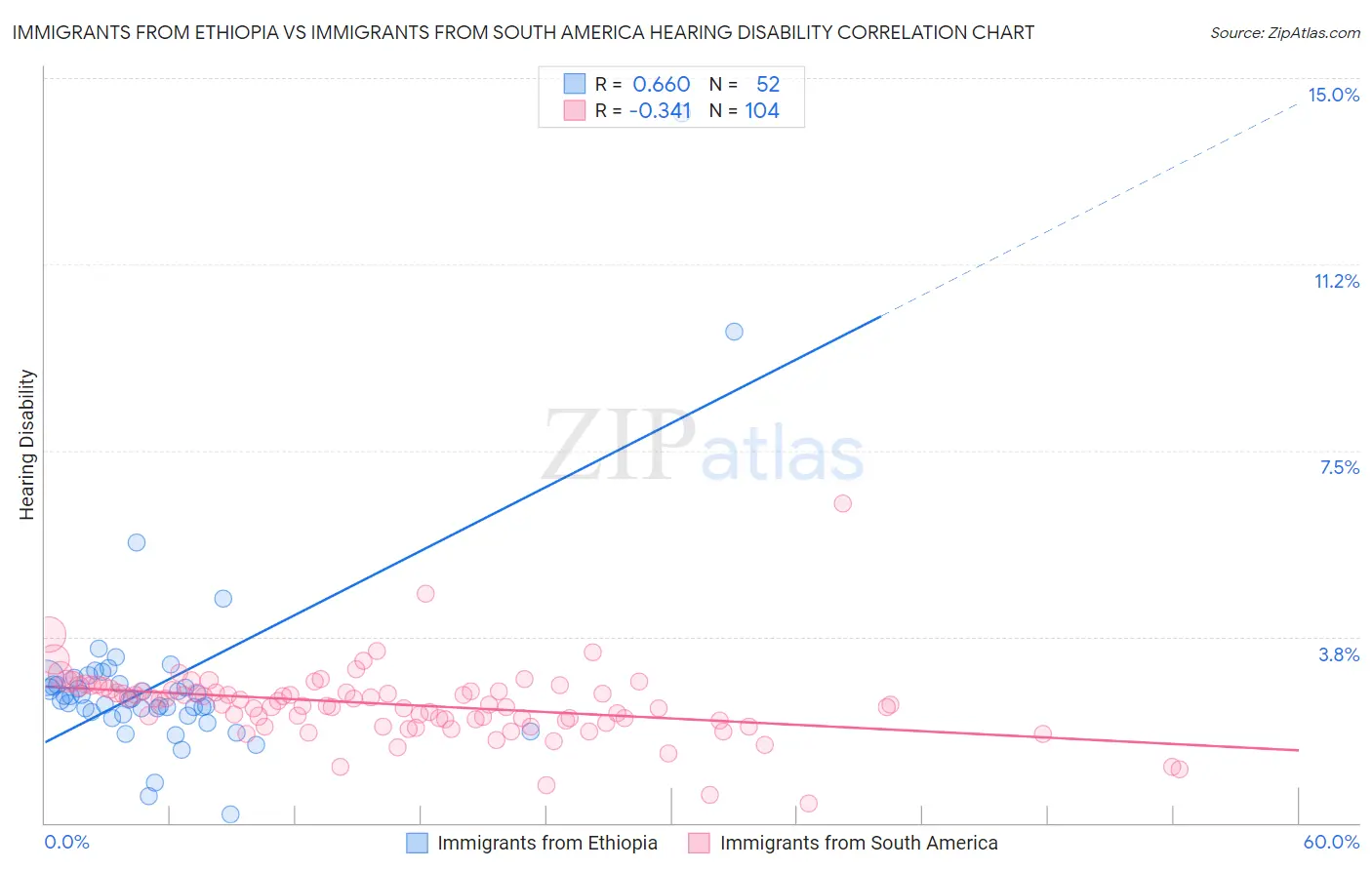 Immigrants from Ethiopia vs Immigrants from South America Hearing Disability