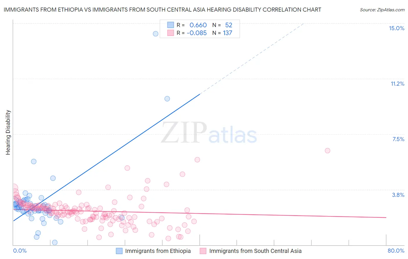 Immigrants from Ethiopia vs Immigrants from South Central Asia Hearing Disability