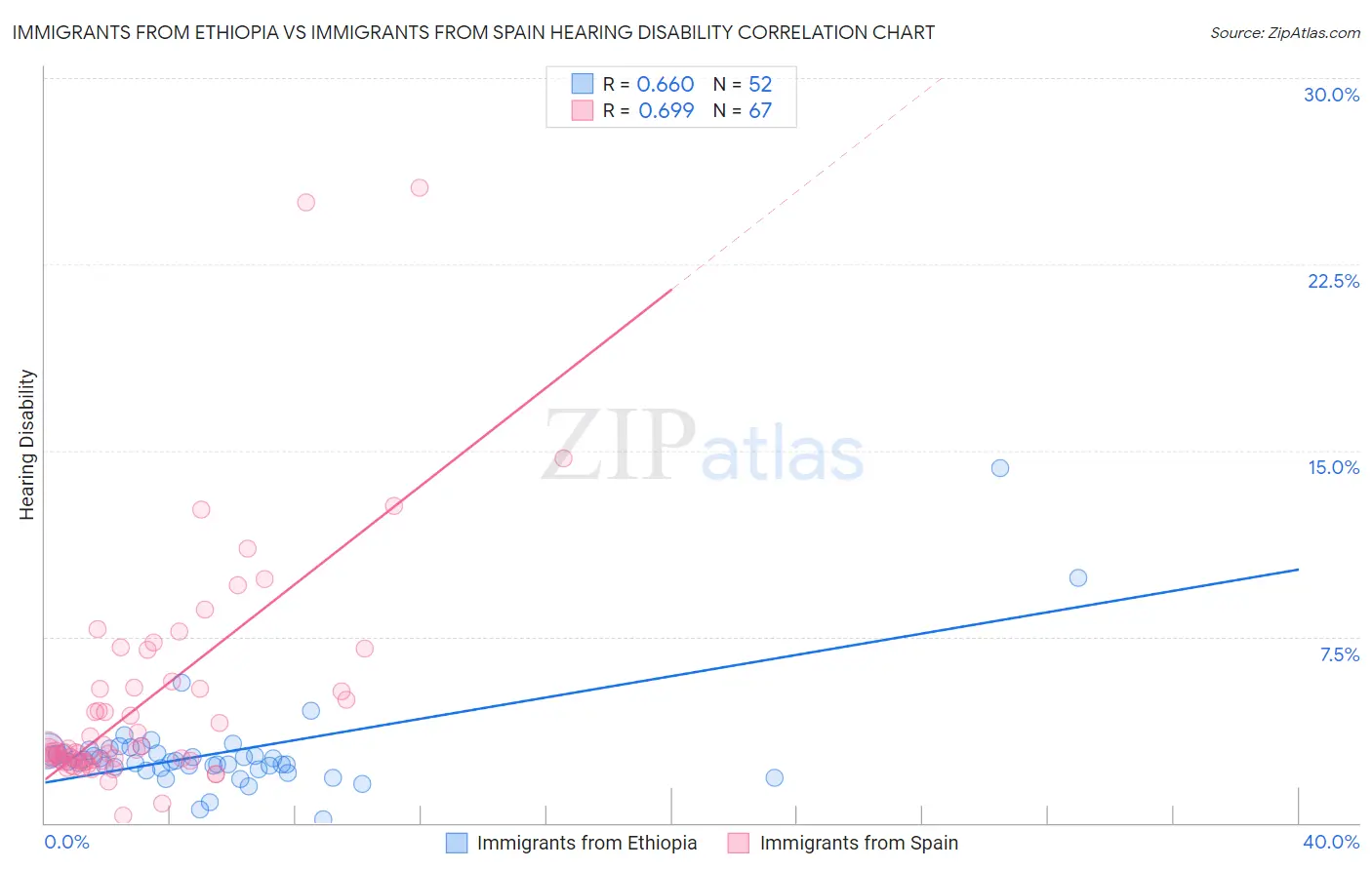 Immigrants from Ethiopia vs Immigrants from Spain Hearing Disability
