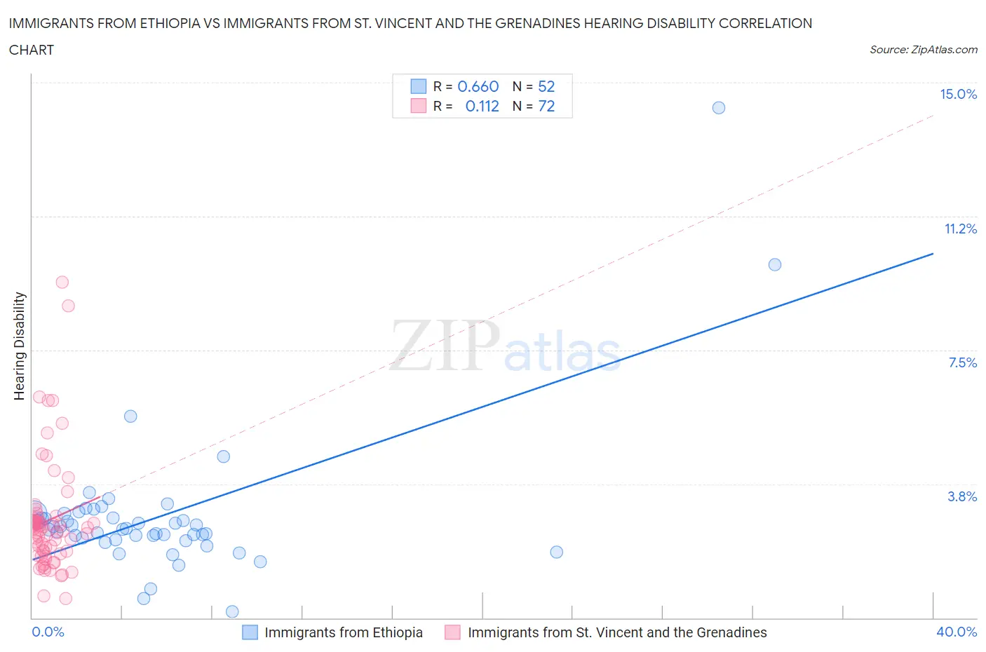 Immigrants from Ethiopia vs Immigrants from St. Vincent and the Grenadines Hearing Disability