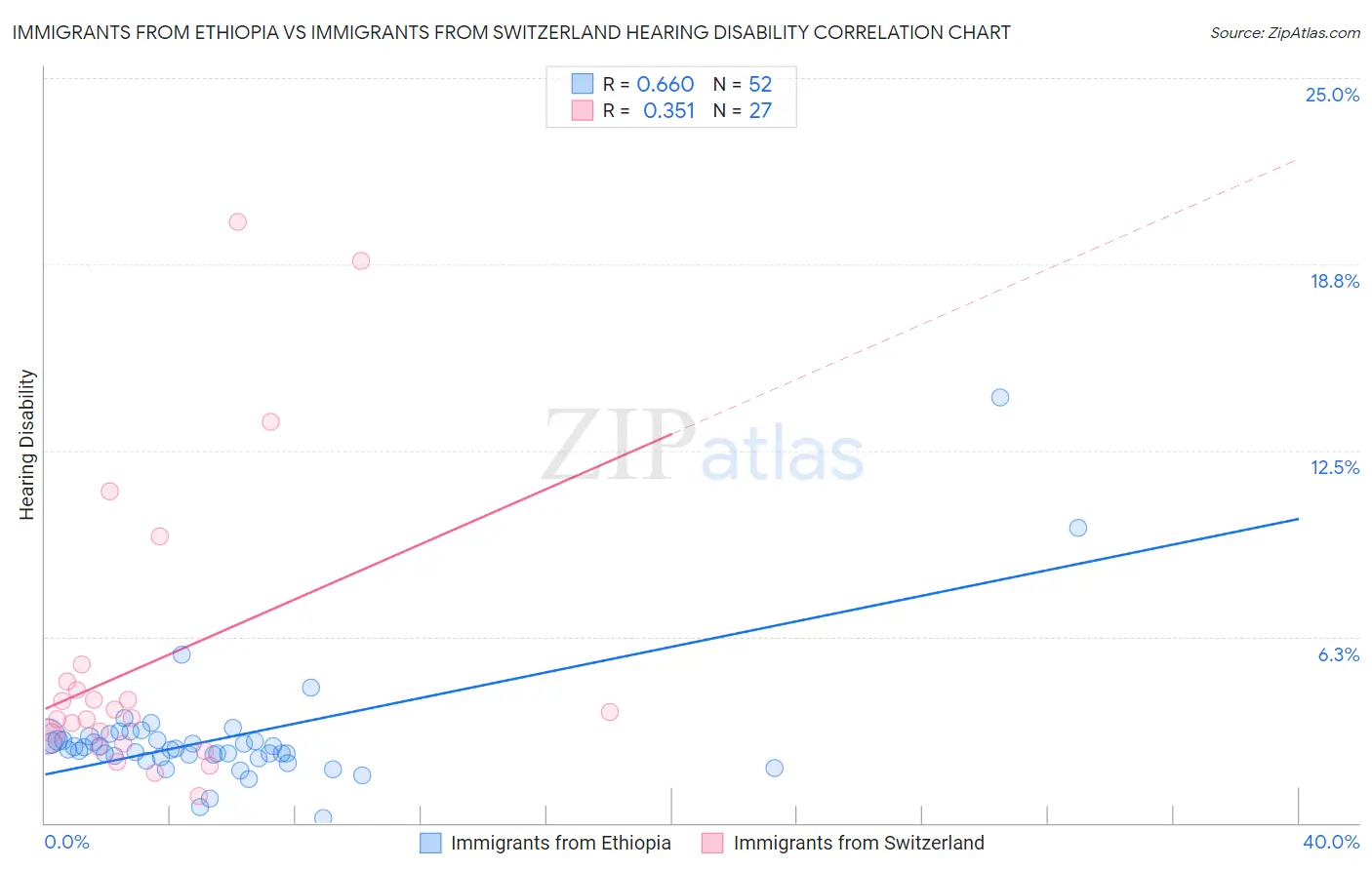 Immigrants from Ethiopia vs Immigrants from Switzerland Hearing Disability