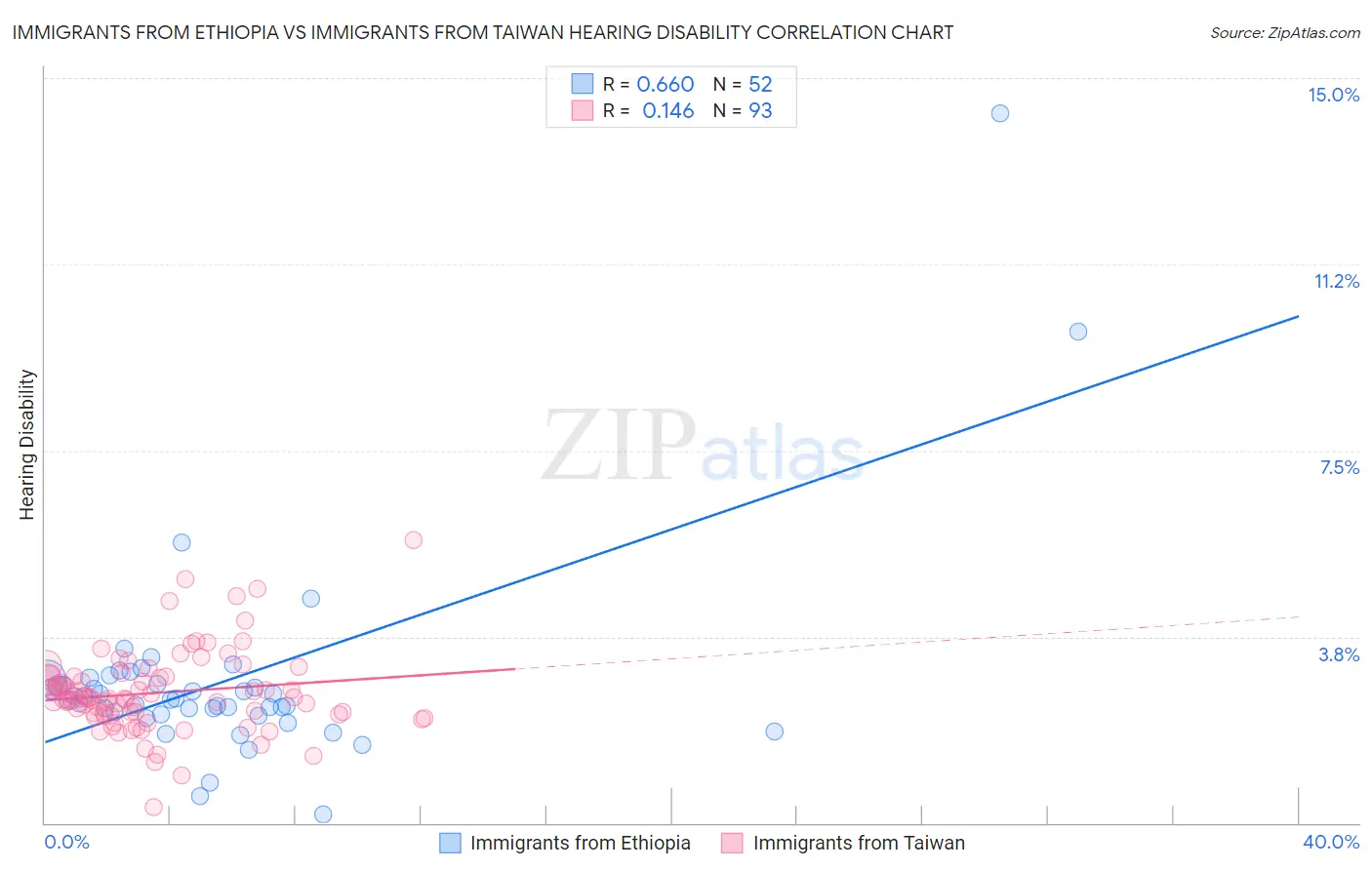 Immigrants from Ethiopia vs Immigrants from Taiwan Hearing Disability