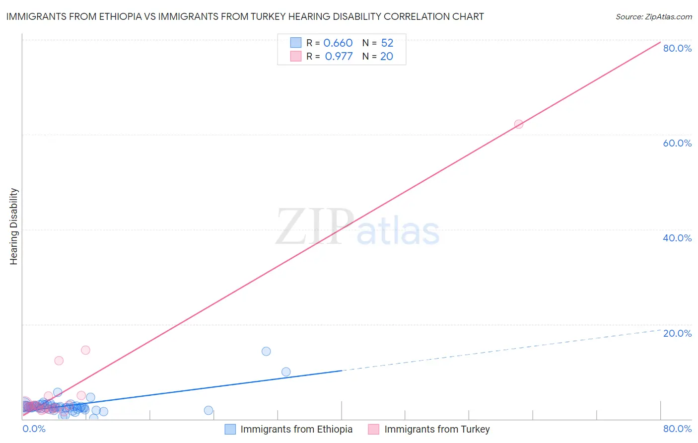 Immigrants from Ethiopia vs Immigrants from Turkey Hearing Disability