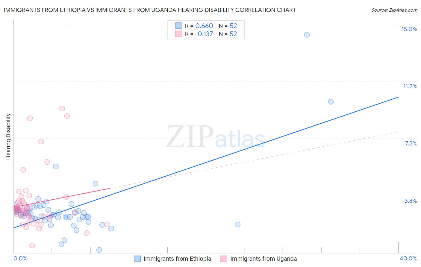 Immigrants from Ethiopia vs Immigrants from Uganda Hearing Disability