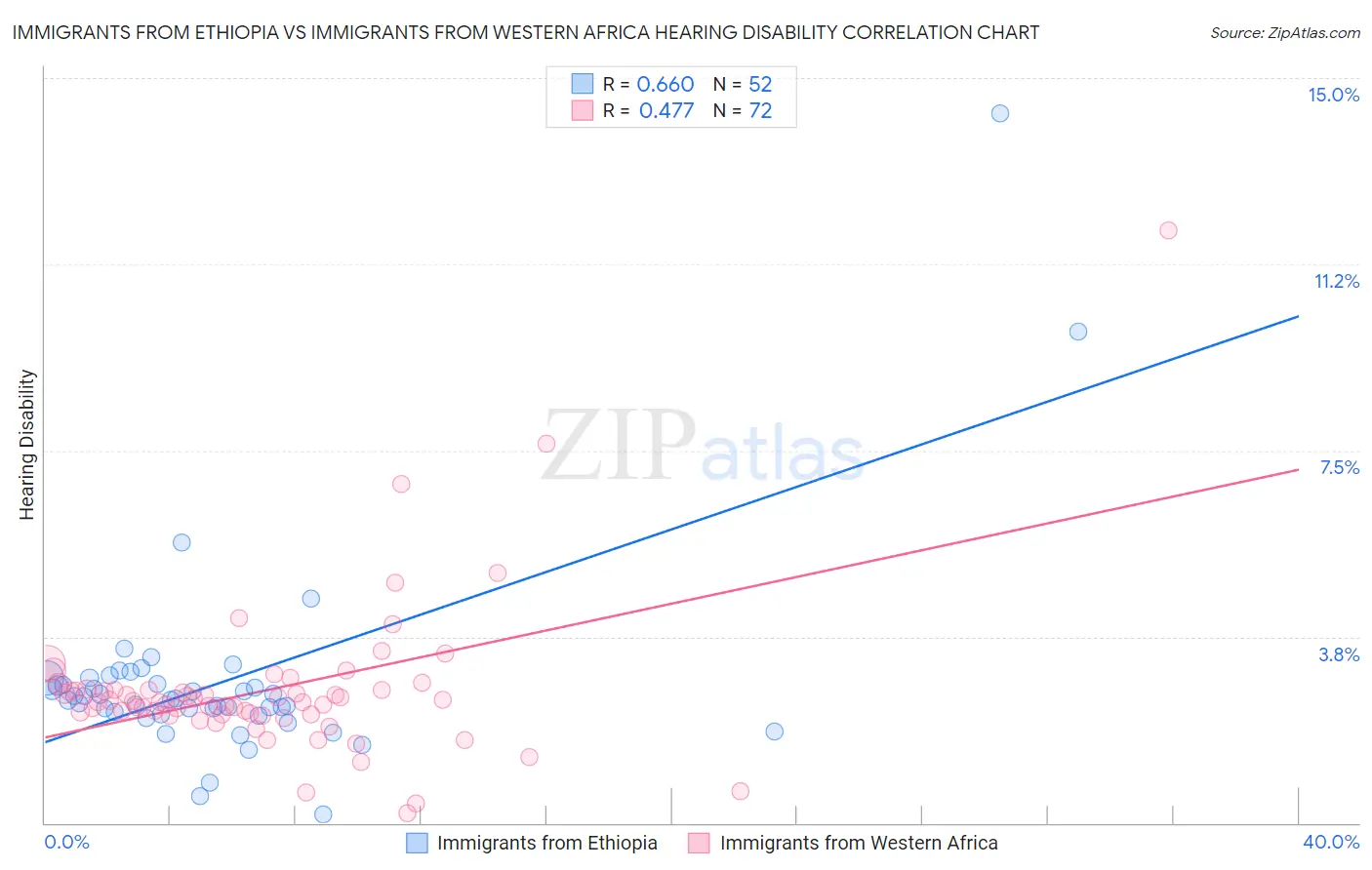 Immigrants from Ethiopia vs Immigrants from Western Africa Hearing Disability