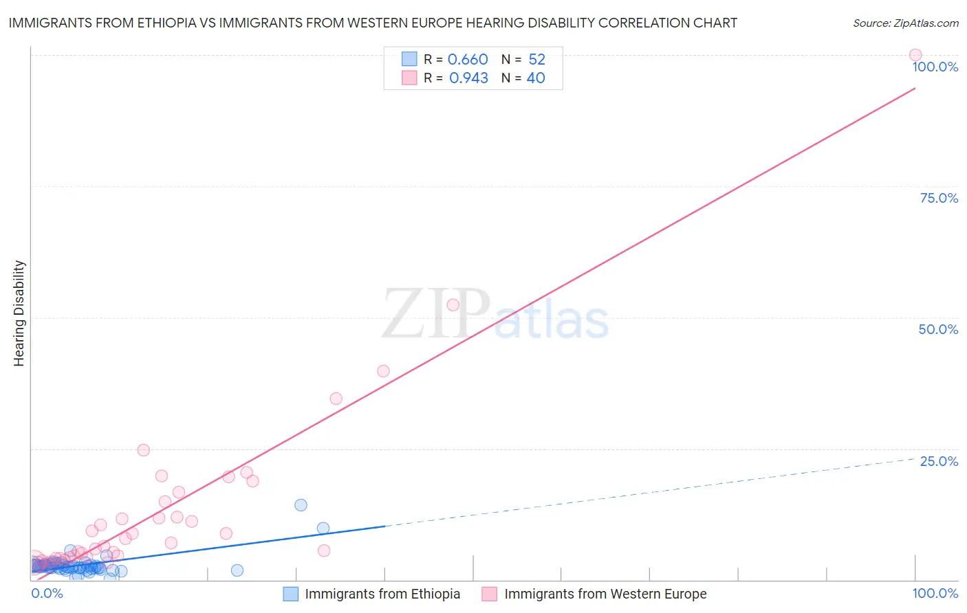Immigrants from Ethiopia vs Immigrants from Western Europe Hearing Disability
