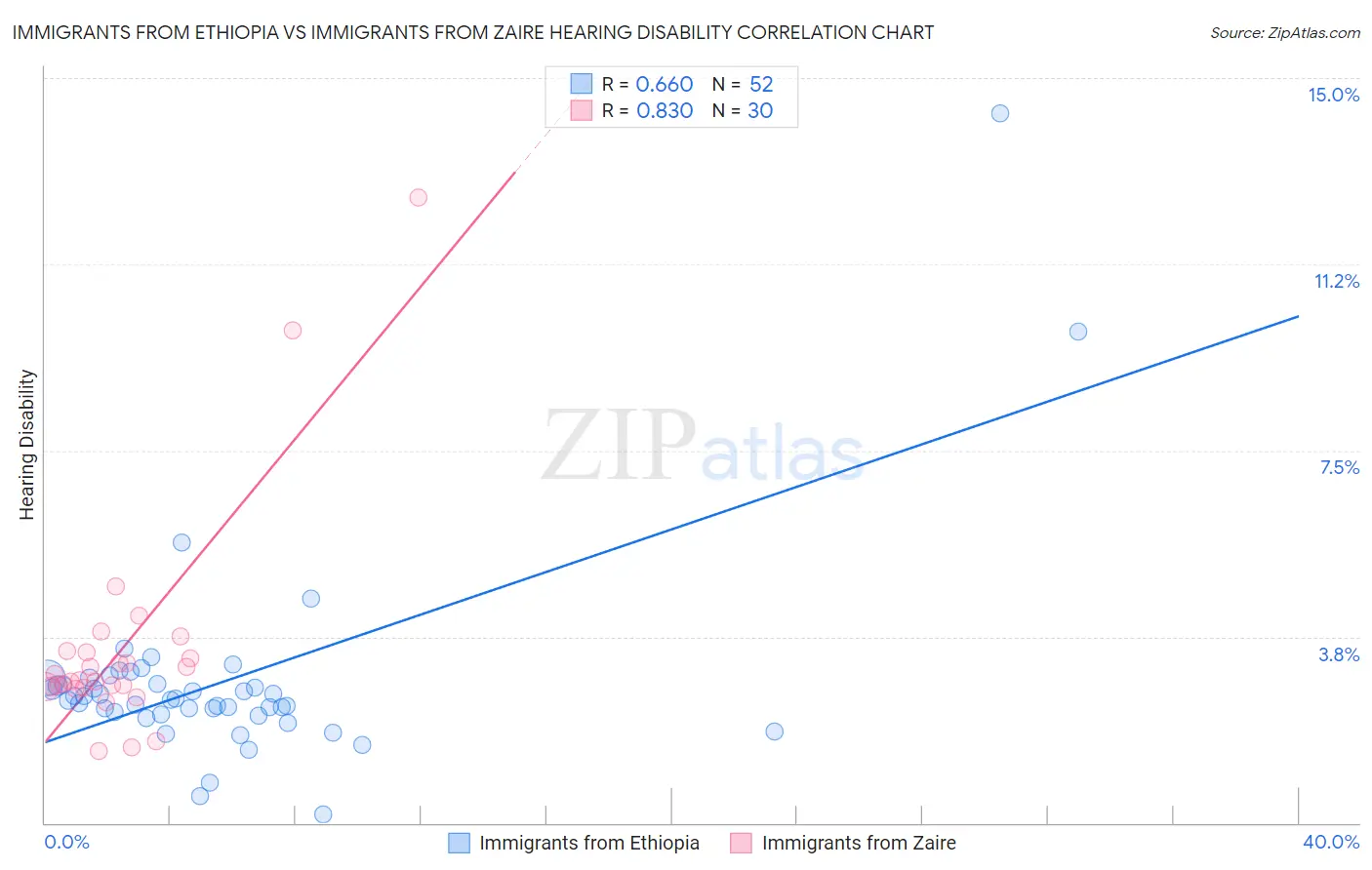 Immigrants from Ethiopia vs Immigrants from Zaire Hearing Disability