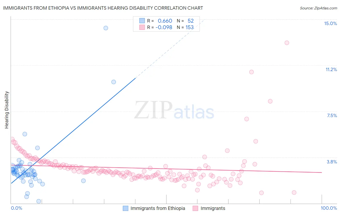 Immigrants from Ethiopia vs Immigrants Hearing Disability
