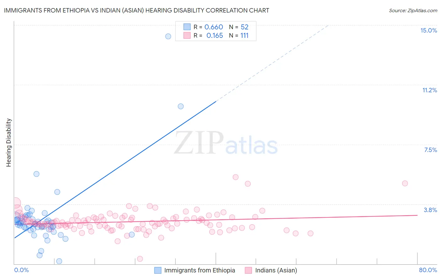 Immigrants from Ethiopia vs Indian (Asian) Hearing Disability