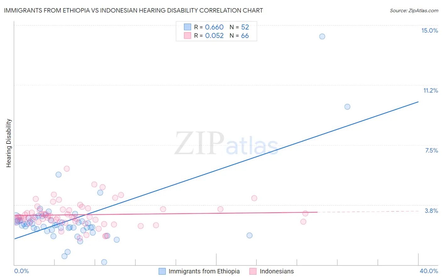 Immigrants from Ethiopia vs Indonesian Hearing Disability