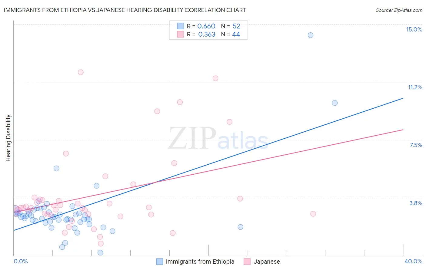 Immigrants from Ethiopia vs Japanese Hearing Disability