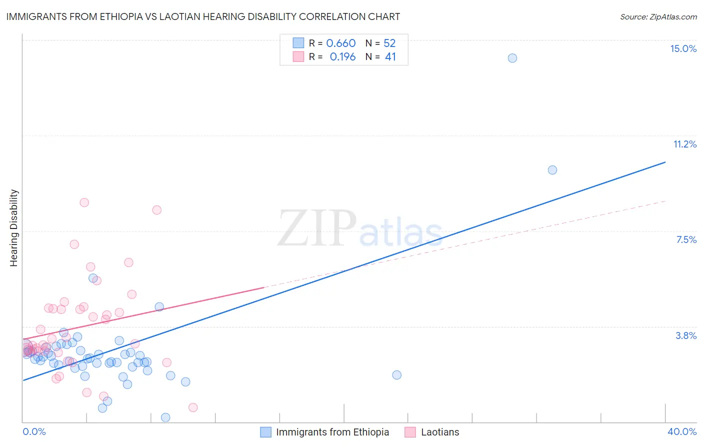 Immigrants from Ethiopia vs Laotian Hearing Disability